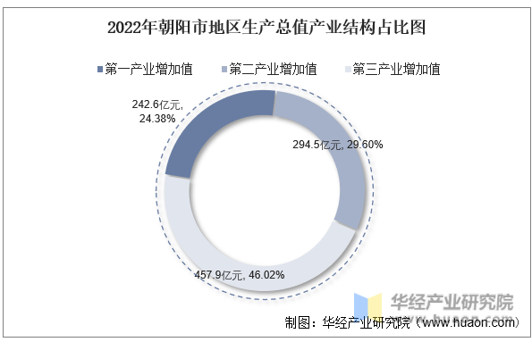 2022年朝阳市地区生产总值产业结构占比图