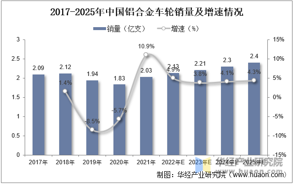 2017-2025年中国铝合金车轮销量及增速情况