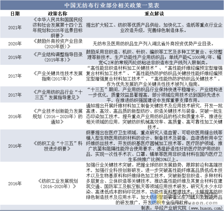 中国无纺布行业部分相关政策一览表