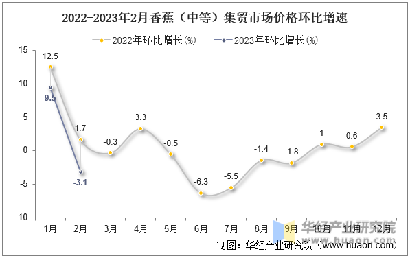 2022-2023年2月香蕉（中等）集贸市场价格环比增速