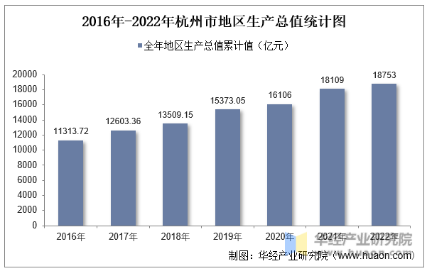 2016年-2022年杭州市地区生产总值统计图