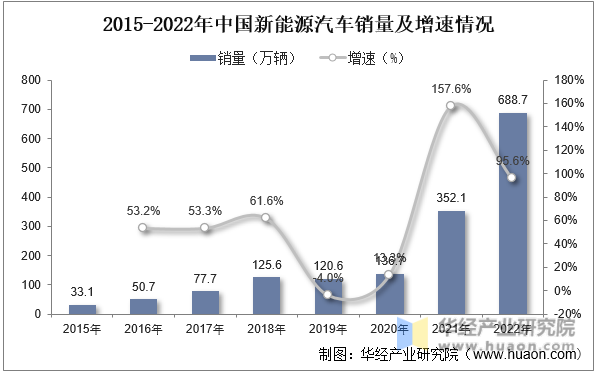 2015-2022年中国新能源汽车销量及增速情况