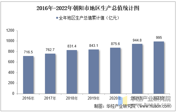 2016年-2022年朝阳市地区生产总值统计图