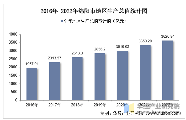 2016年-2022年绵阳市地区生产总值统计图