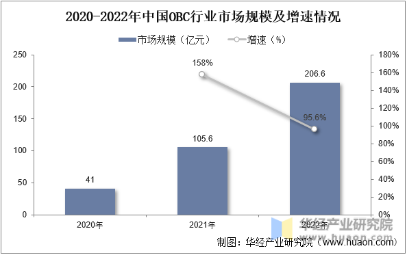 2020-2022年中国OBC行业市场规模及增速情况