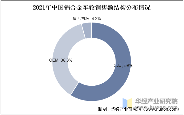 2021年中国铝合金车轮销售额结构分布情况