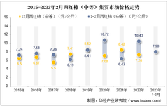 2023年2月西紅柿（中等）集貿市場價格當期值為7.98元/公斤，環比下降6.4%，同比下降23.5%