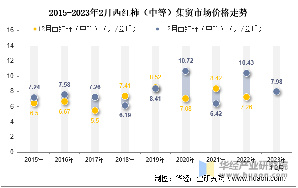 2015-2023年2月西红柿（中等）集贸市场价格走势