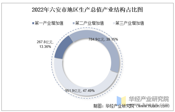 2022年六安市地区生产总值产业结构占比图