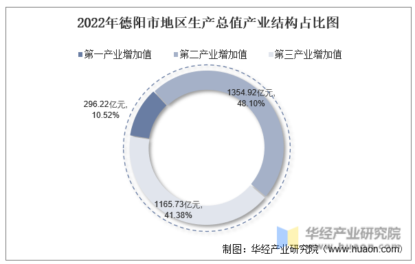 2022年德阳市地区生产总值产业结构占比图