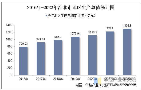 2016年-2022年淮北市地区生产总值统计图