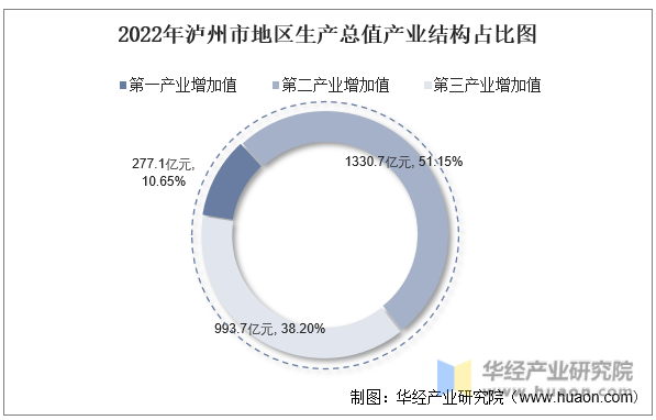 2022年泸州市地区生产总值产业结构占比图