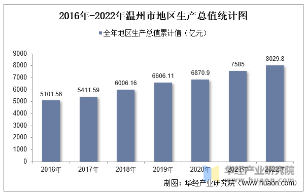2016年-2022年温州市地区生产总值统计图