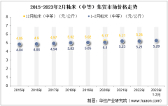 2023年2月秈米（中等）集貿市場價格當期值為5.29元/公斤，環比下降0.4%，同比增長1.5%
