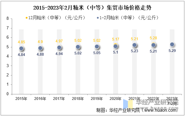 2015-2023年2月籼米（中等）集贸市场价格走势