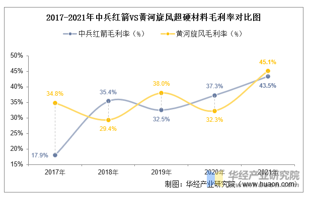 2017-2021年中兵红箭VS黄河旋风超硬材料毛利率对比图