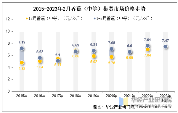 2015-2023年2月香蕉（中等）集贸市场价格走势