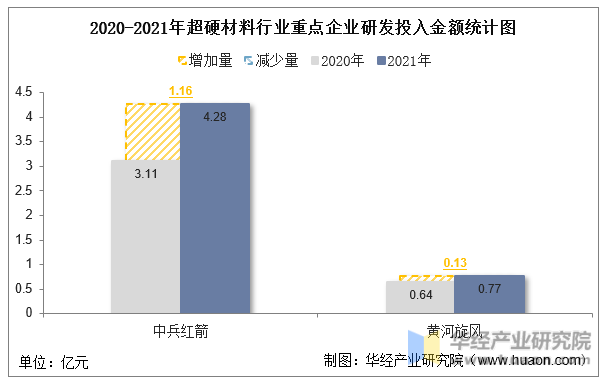 2020-2021年超硬材料行业重点企业研发投入金额统计图