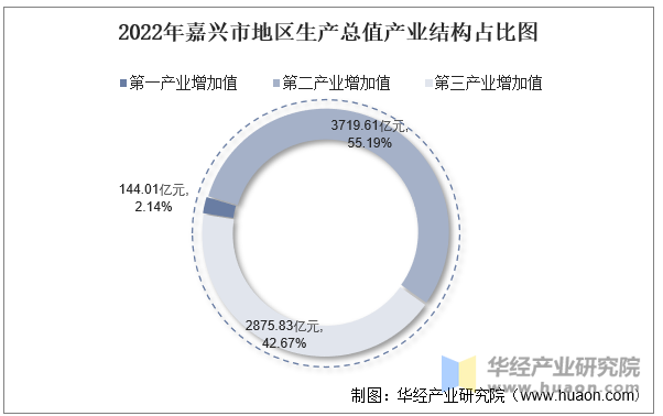 2022年嘉兴市地区生产总值产业结构占比图