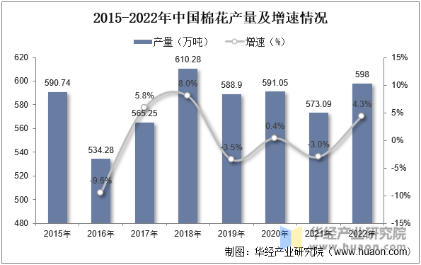 2015-2022年中国棉花产量及增速情况