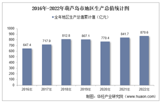 2022年葫芦岛市地区生产总值以及产业结构情况统计