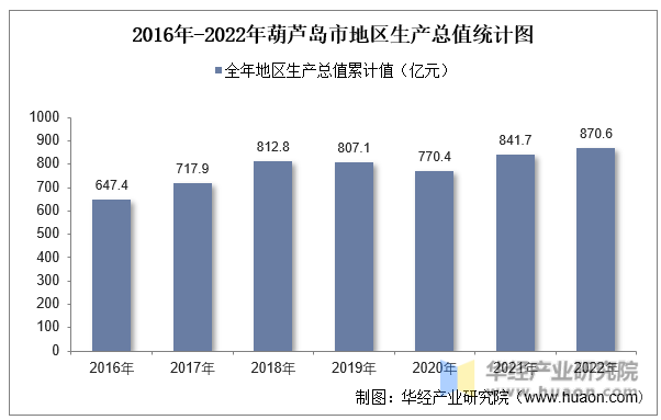 2016年-2022年葫芦岛市地区生产总值统计图