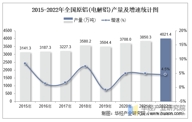 2015-2022年全国原铝(电解铝)产量及增速统计图