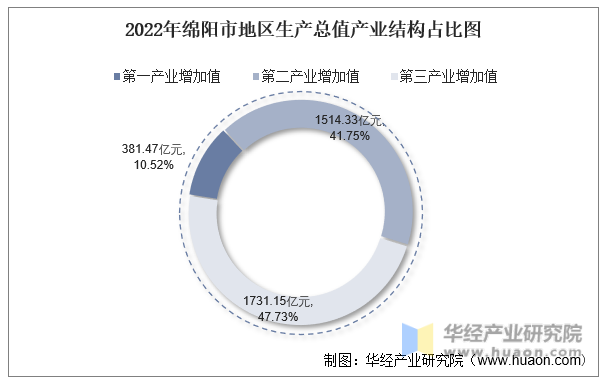 2022年绵阳市地区生产总值产业结构占比图