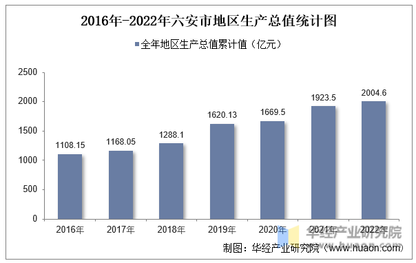 2016年-2022年六安市地区生产总值统计图