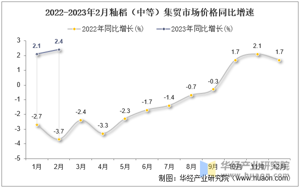2022-2023年2月籼稻（中等）集贸市场价格同比增速