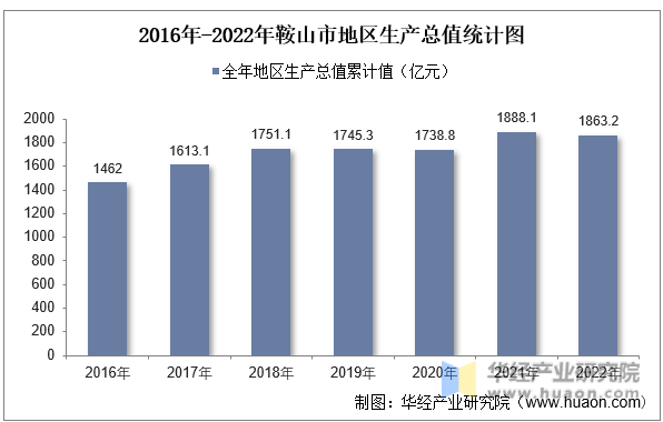 2016年-2022年鞍山市地区生产总值统计图
