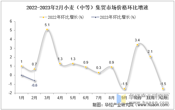 2022-2023年2月小麦（中等）集贸市场价格环比增速