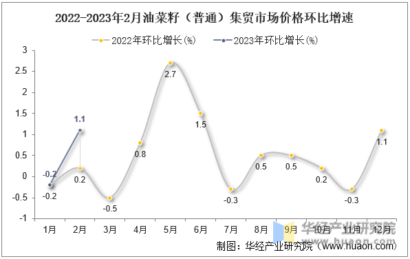 2022-2023年2月油菜籽（普通）集贸市场价格环比增速