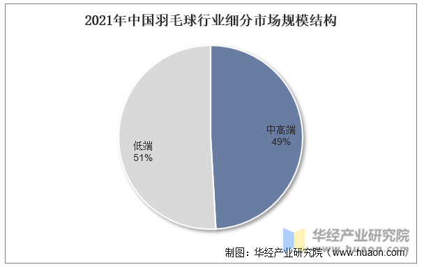 2021年中国羽毛球行业细分市场规模结构