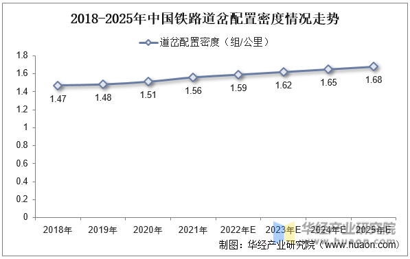 2018-2025年中国铁路道岔配置密度情况走势