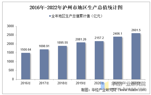 2016年-2022年泸州市地区生产总值统计图