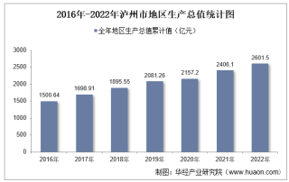 2022年泸州市地区生产总值以及产业结构情况统计