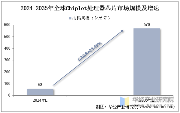 2024-2035年全球Chiplet处理器芯片市场规模及增速
