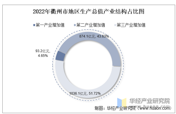2022年衢州市地区生产总值产业结构占比图
