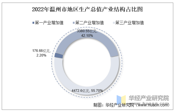 2022年温州市地区生产总值产业结构占比图