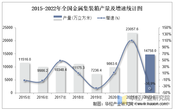 2015-2022年全国金属集装箱产量及增速统计图