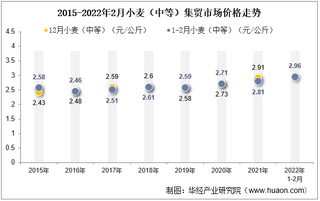 2022年2月小麦（中等）集贸市场价格当期值为2.96元/公斤，环比增长0.7%，同比增长5.3%