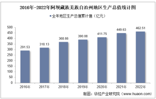 2022年阿坝藏族羌族自治州地区生产总值以及产业结构情况统计