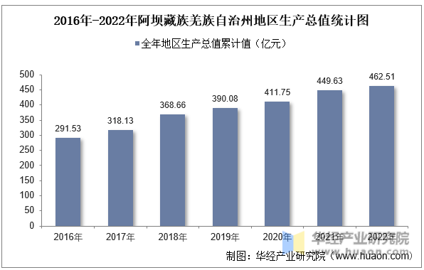 2016年-2022年阿坝藏族羌族自治州地区生产总值统计图