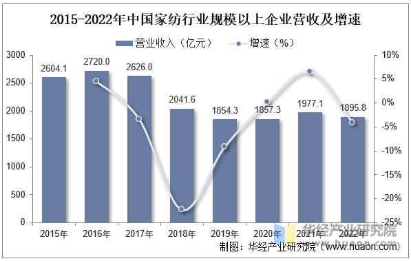 2015-2022年中国家纺行业规模以上企业营收及增速