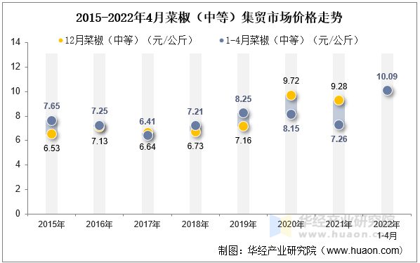 2022年4月菜椒（中等）集贸市场价格走势