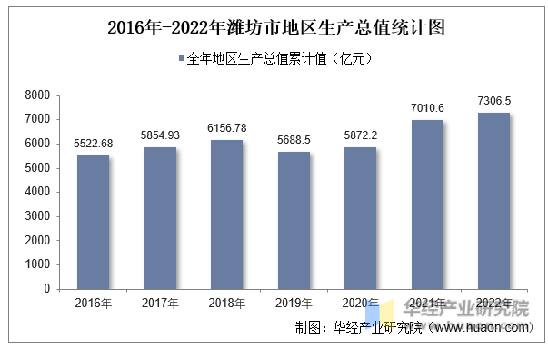 2016年-2022年潍坊市地区生产总值统计图
