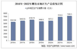 2022年潍坊市地区生产总值以及产业结构情况统计