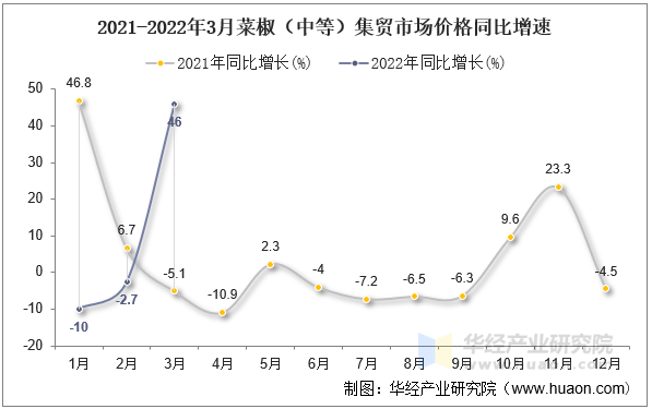 2021-2022年3月菜椒（中等）集贸市场价格同比增速