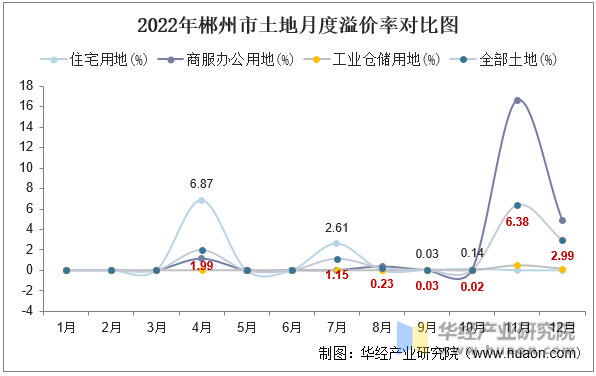 2022年郴州市土地月度溢价率对比图